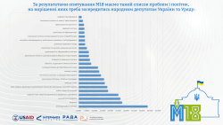 Результати онлайн-опитування учнів "М18: Ми - законотворці!"